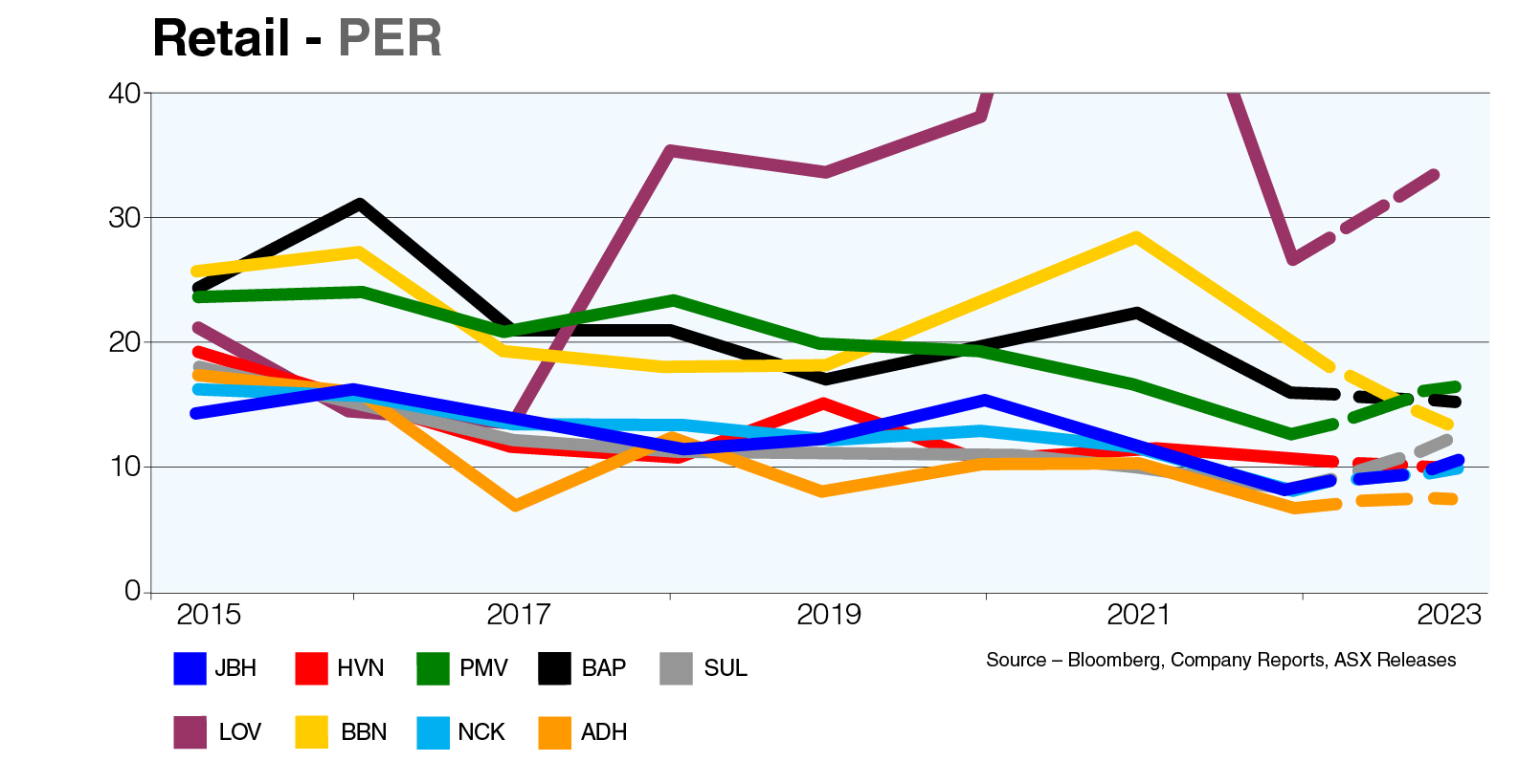 Graph_Retail-PER Reporting Season