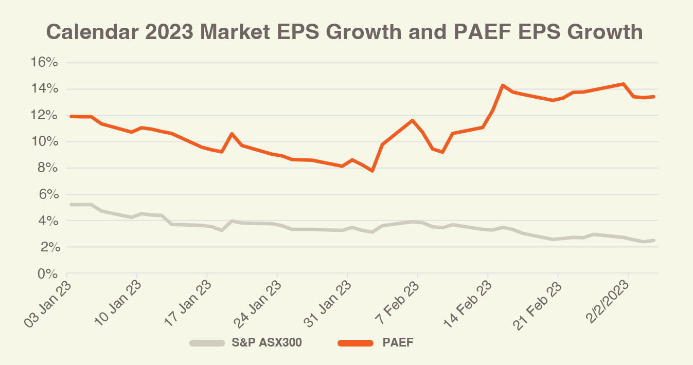 Market&PAEF EPS Growth 2023