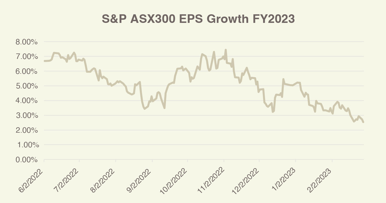 S&P ASX300 EPS Growth FY2023